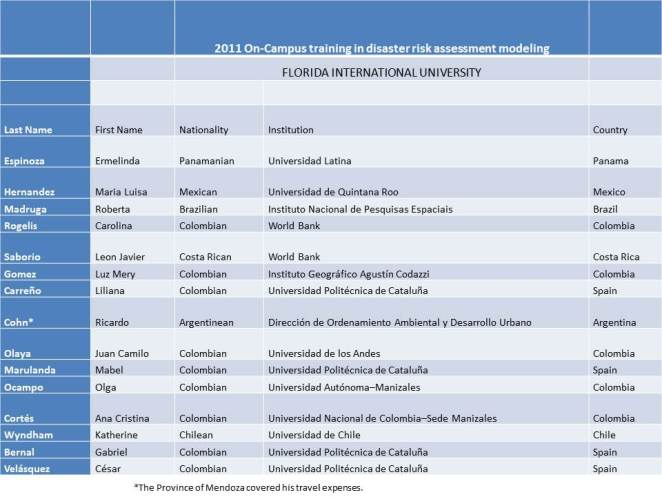 OnCampus Training Model Chart